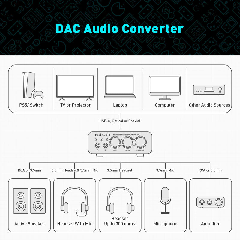 Fosi Audio K5 PRO USB Gaming DAC With Microphone Headphone Amplifier Mini Audio DAC for PS5 Desktop Powered Active Speakers